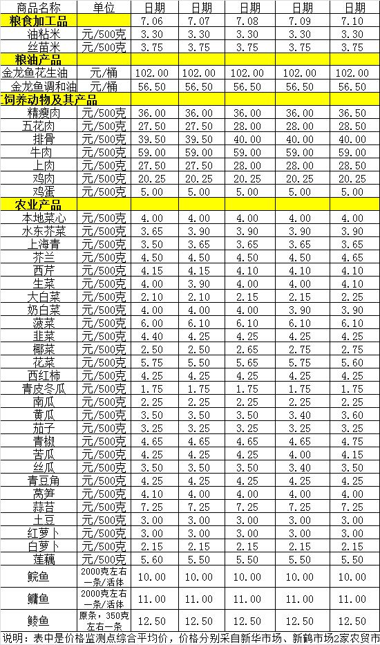 百姓菜籃子價(jià)格動態(tài)（7.6-7.10）.jpg