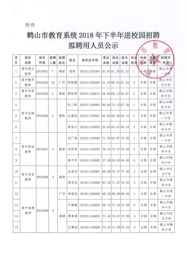 鶴山市教育系統2018年下半年進校園招聘擬聘用人員公示 22.png