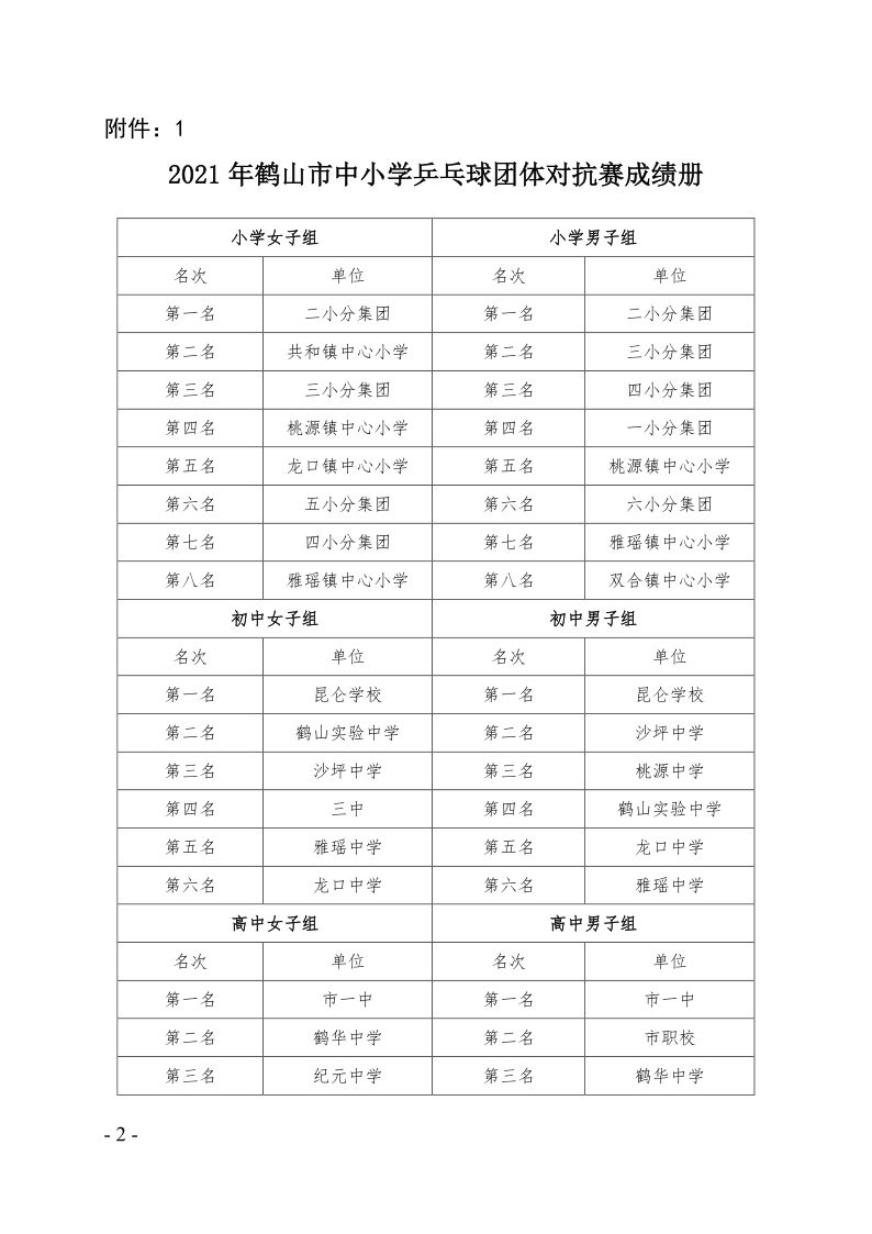 關(guān)于2021年鶴山市中小學(xué)乒乓球團(tuán)體對抗賽等項(xiàng)目比賽、活動成績的通報(bào)（鶴教體衛(wèi)藝〔2021〕28號）_2.png