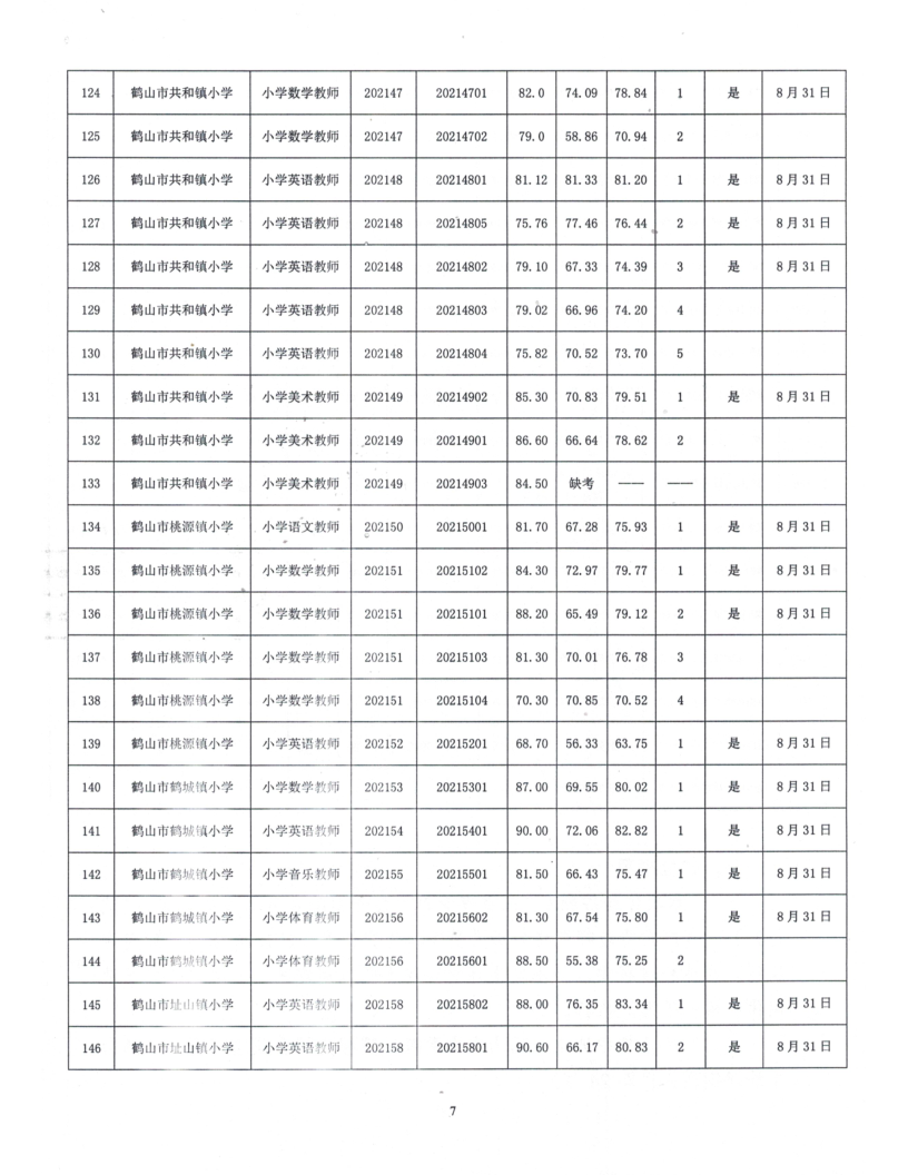 鶴山市2021年公開招聘臨聘教師綜合成績及體檢事項(xiàng)公告_7.png