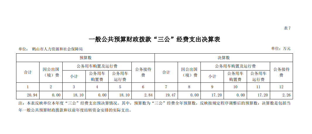 鶴山市人力資源和社會保障局2020年一般公共預算財政撥款“三公”經(jīng)費支出決算表.png