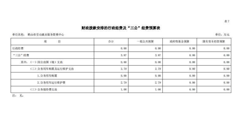 鶴山市勞動就業(yè)服務管理中心2021年一般公共預算財政撥款“三公”經費預算表.png