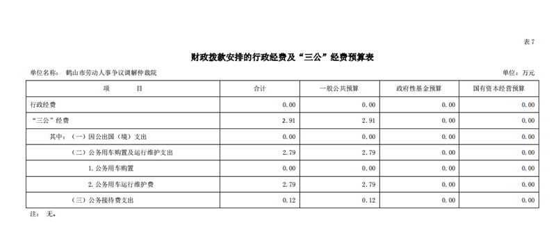 鶴山市勞動人事爭議調解仲裁院2021年一般公共預算財政撥款“三公”經費預算表.png