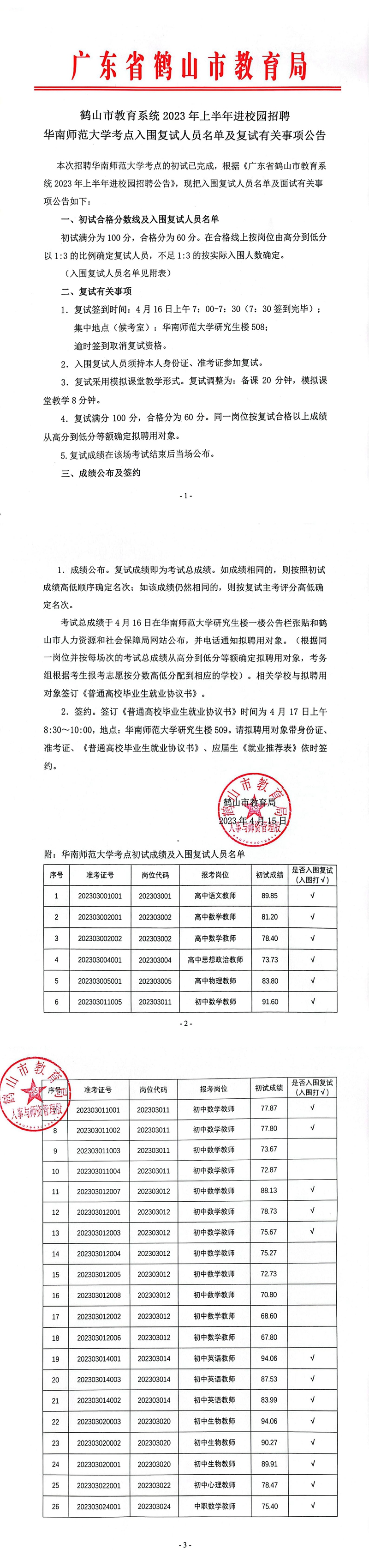 鶴山市教育系統(tǒng)2023年上半年進校園招聘華南師范大學考點入圍復(fù)試人員名單及復(fù)試有關(guān)事項公告4.15_00.jpg