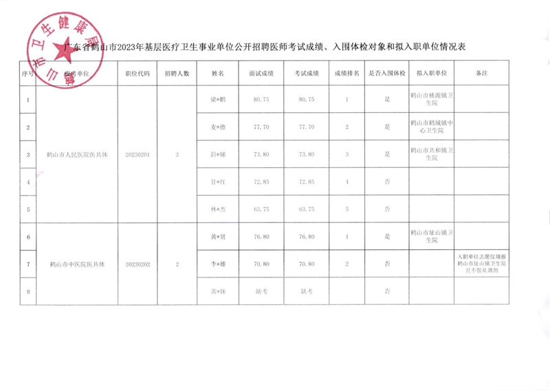 廣東省鶴山市2023年基層醫(yī)療衛(wèi)生事業(yè)單位公開(kāi)招聘醫(yī)師考試成績(jī)、入圍體檢對(duì)象和擬入職單位有關(guān)事項(xiàng)公告_00(1).jpg