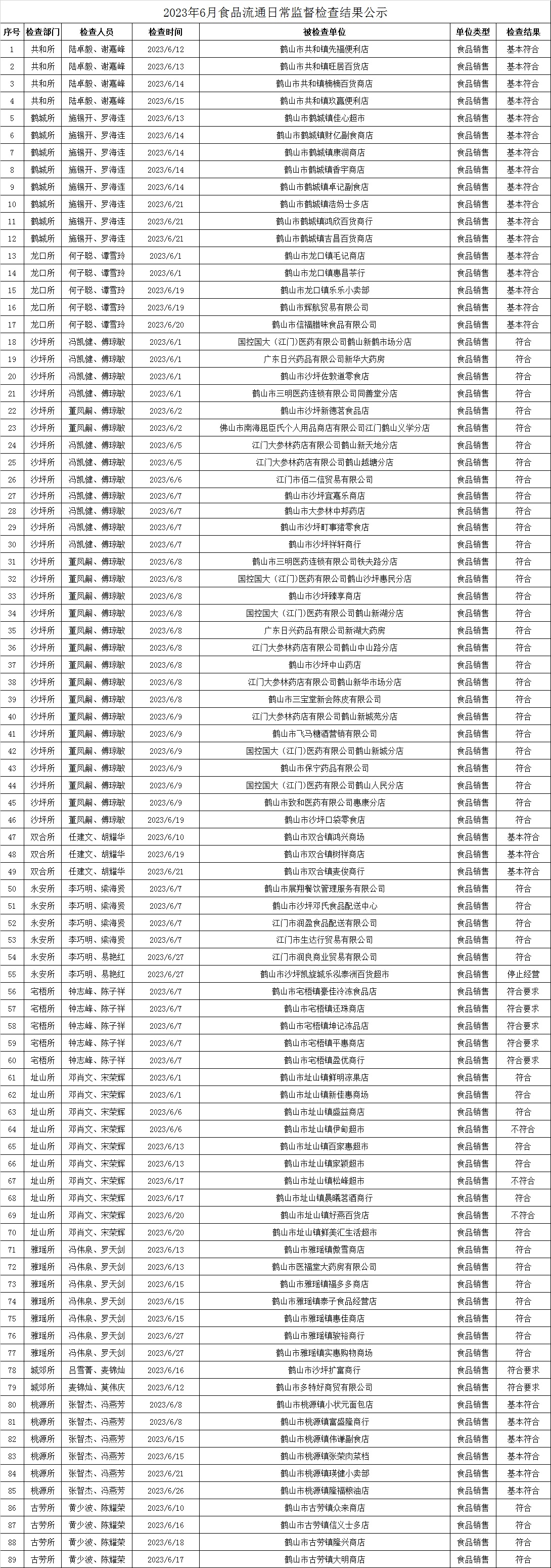2023年6月食品流通日常監(jiān)督檢查結果公示.jpg