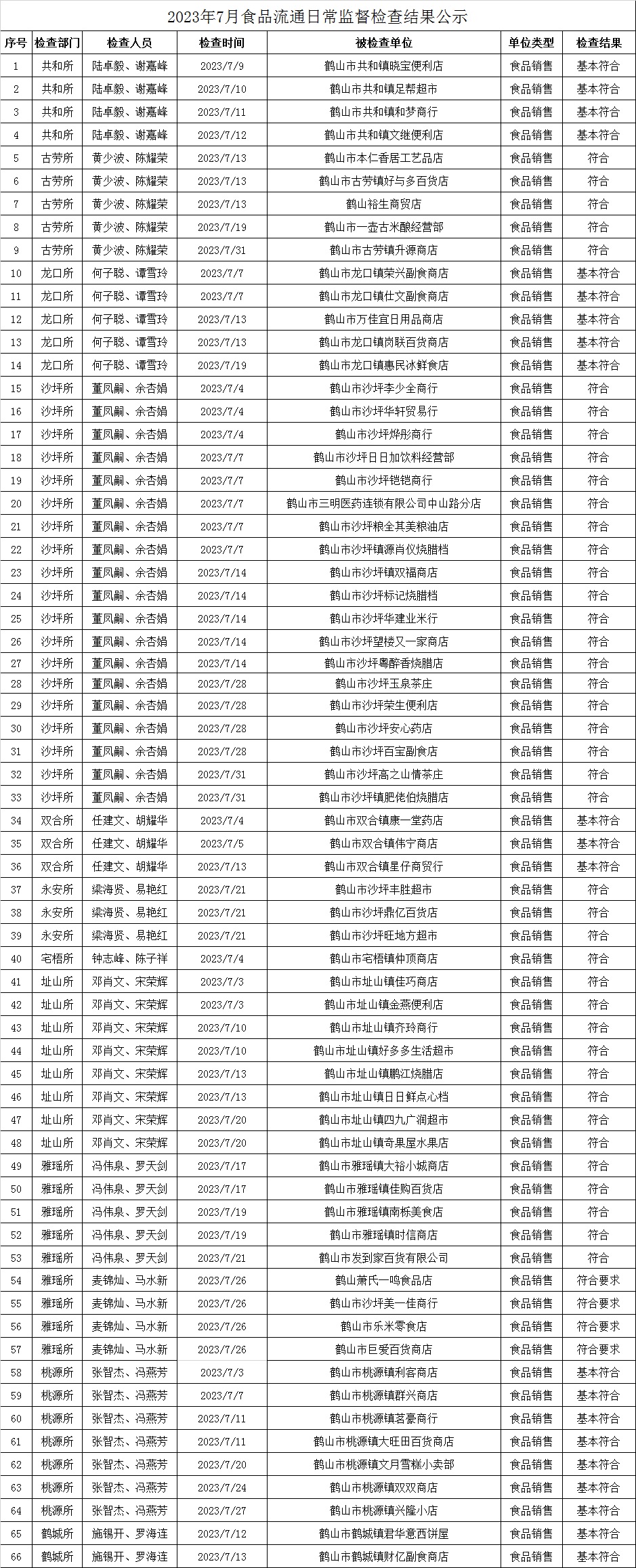 2023年7月食品流通日常監(jiān)督檢查結(jié)果公示.jpg
