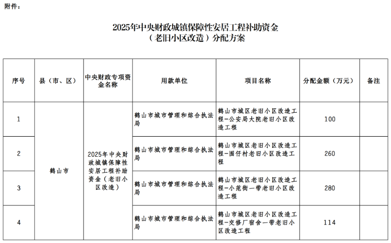 附件：2025年中央財政城鎮(zhèn)保障性安居工程補助資金（城鎮(zhèn)老舊小區(qū)改造）分配方案.png