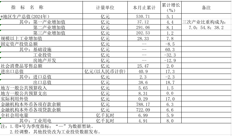 2025年1-2月鶴山市主要經(jīng)濟指標(biāo).png
